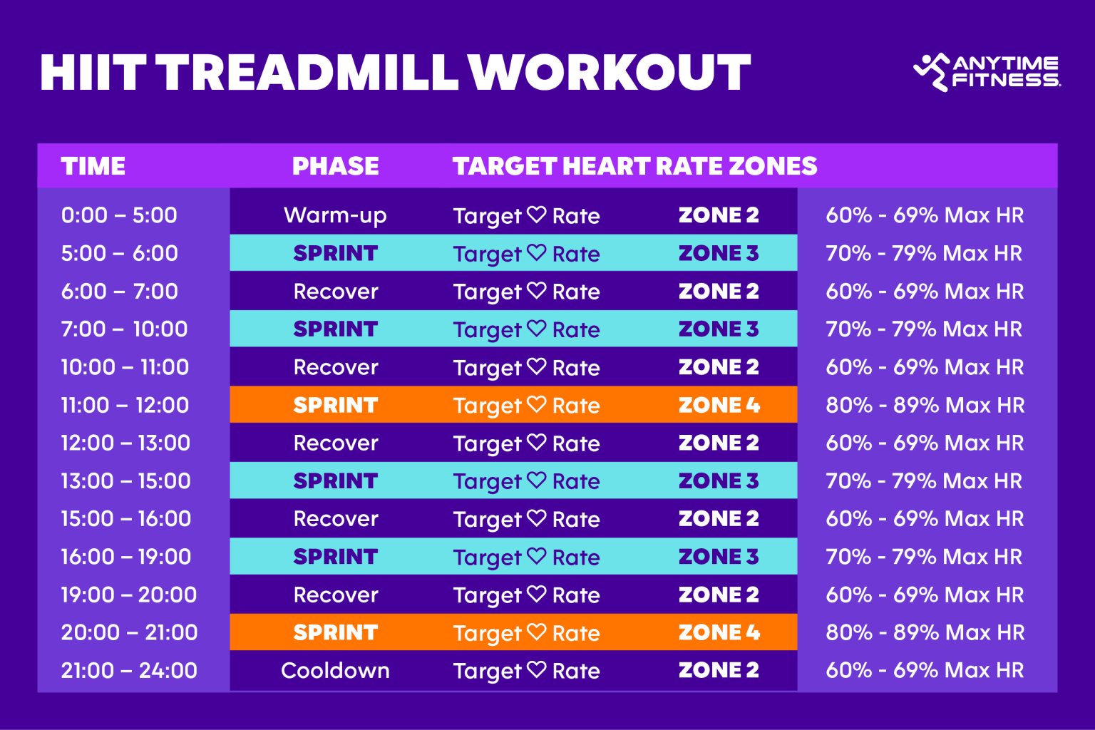 Burn Calories In A Flash: HIIT Treadmill Workout | Anytime Fitness