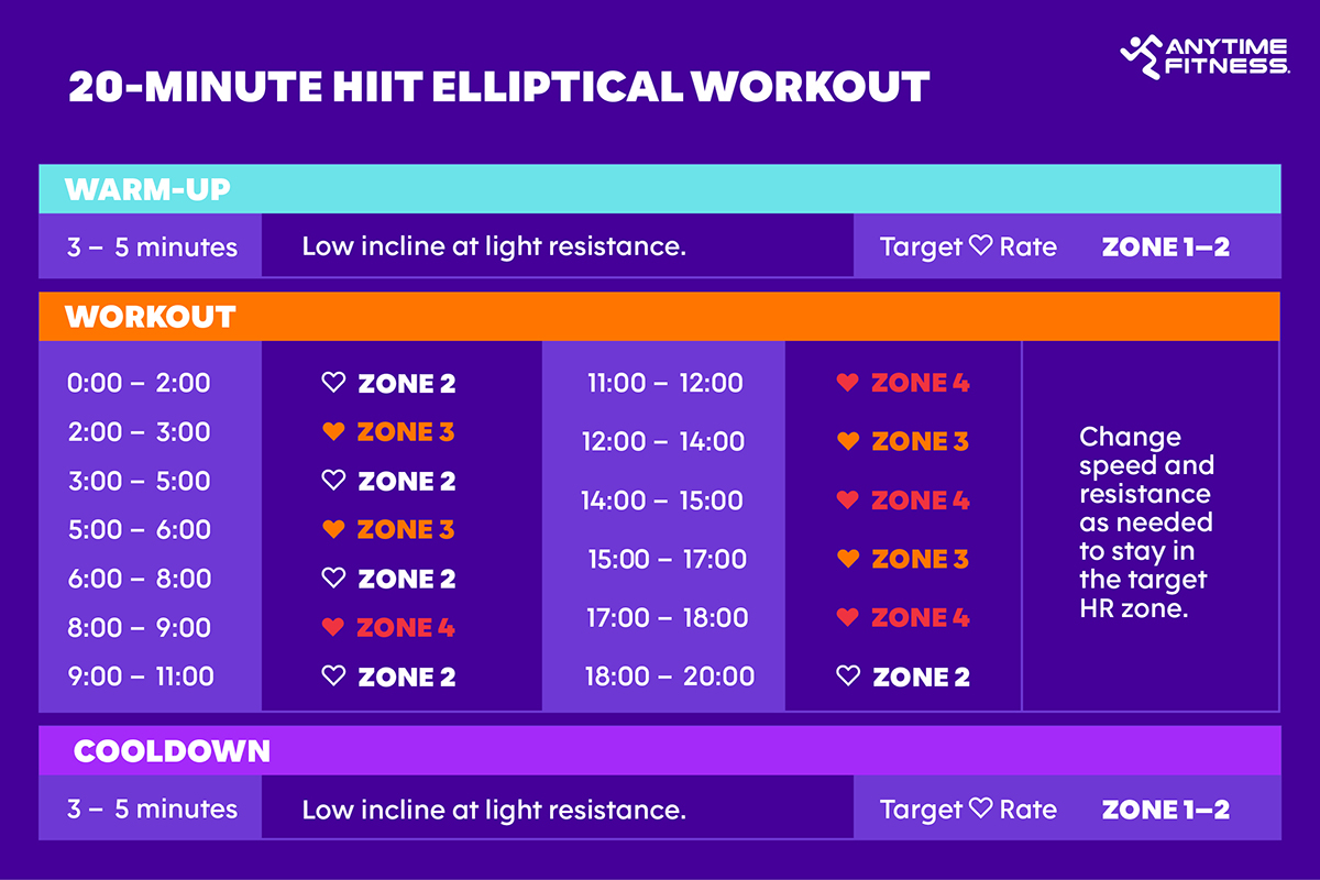 Chart displaying the 20-minute elliptical HIIT workout plan.