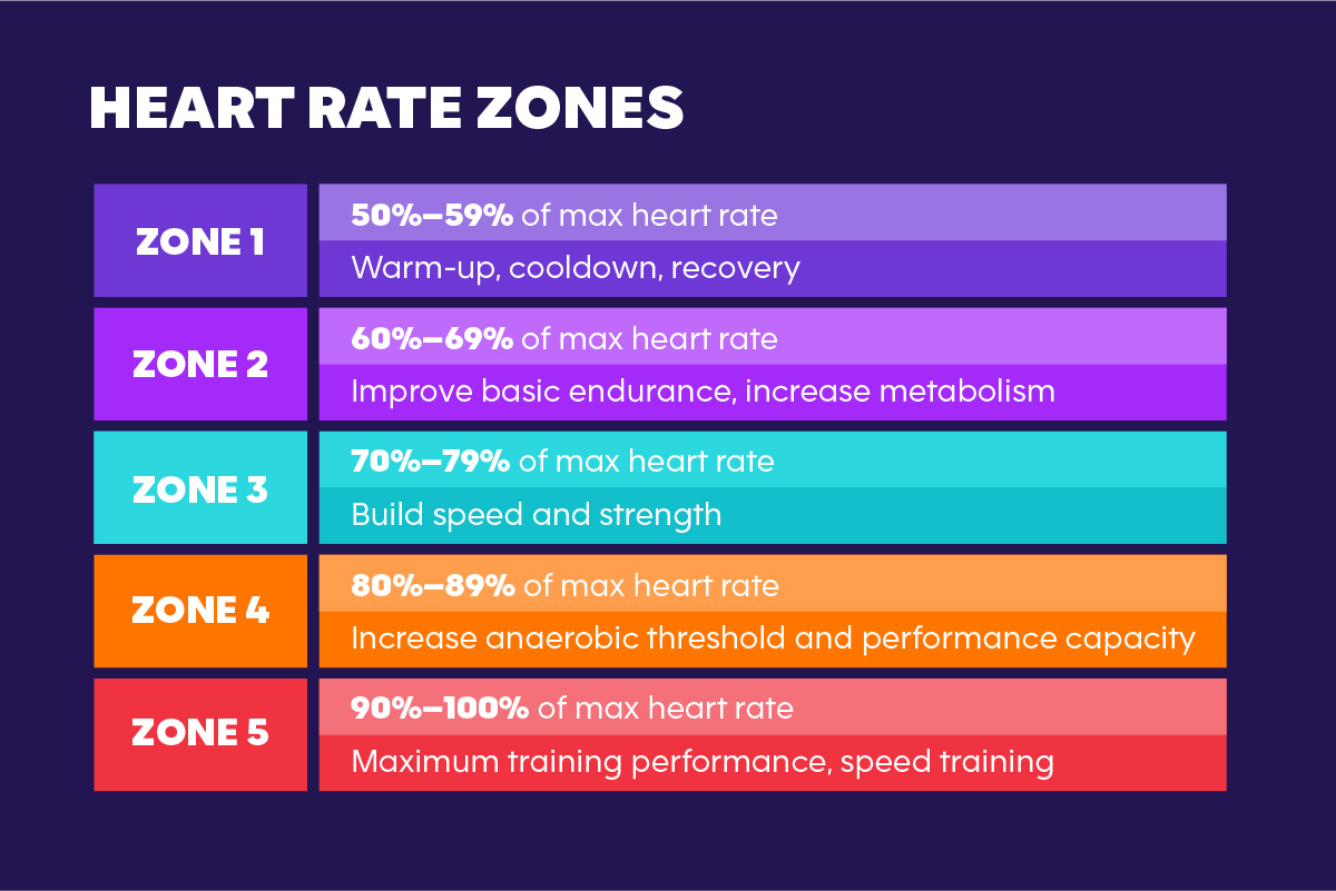 Chart displaying five heart rate zones.