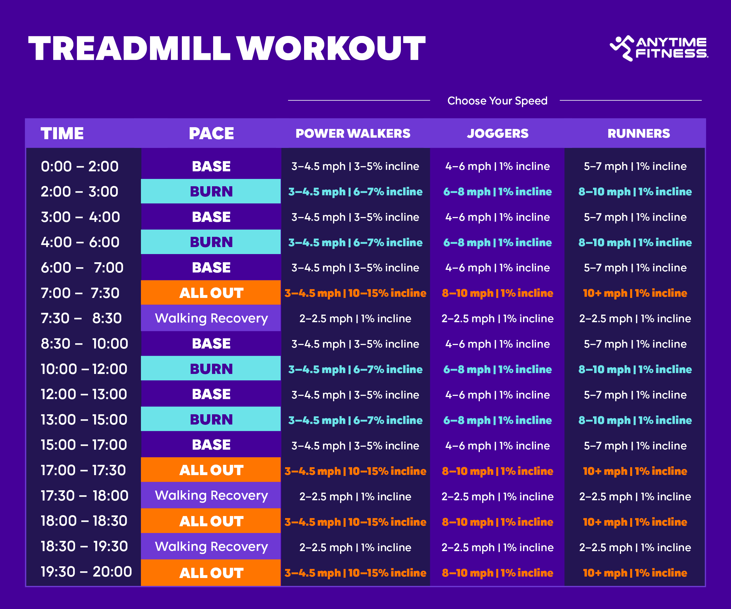 Anytime Fitness 30-minute treadmill workout chart featuring pace and speed guidelines for power walkers, joggers, and runners. Includes base, burn, all out, and walking recovery intervals.