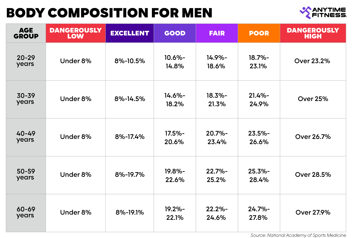 A detailed chart showing body fat percentage ranges for men across different age groups, with categories from "dangerously low" to "dangerously high."