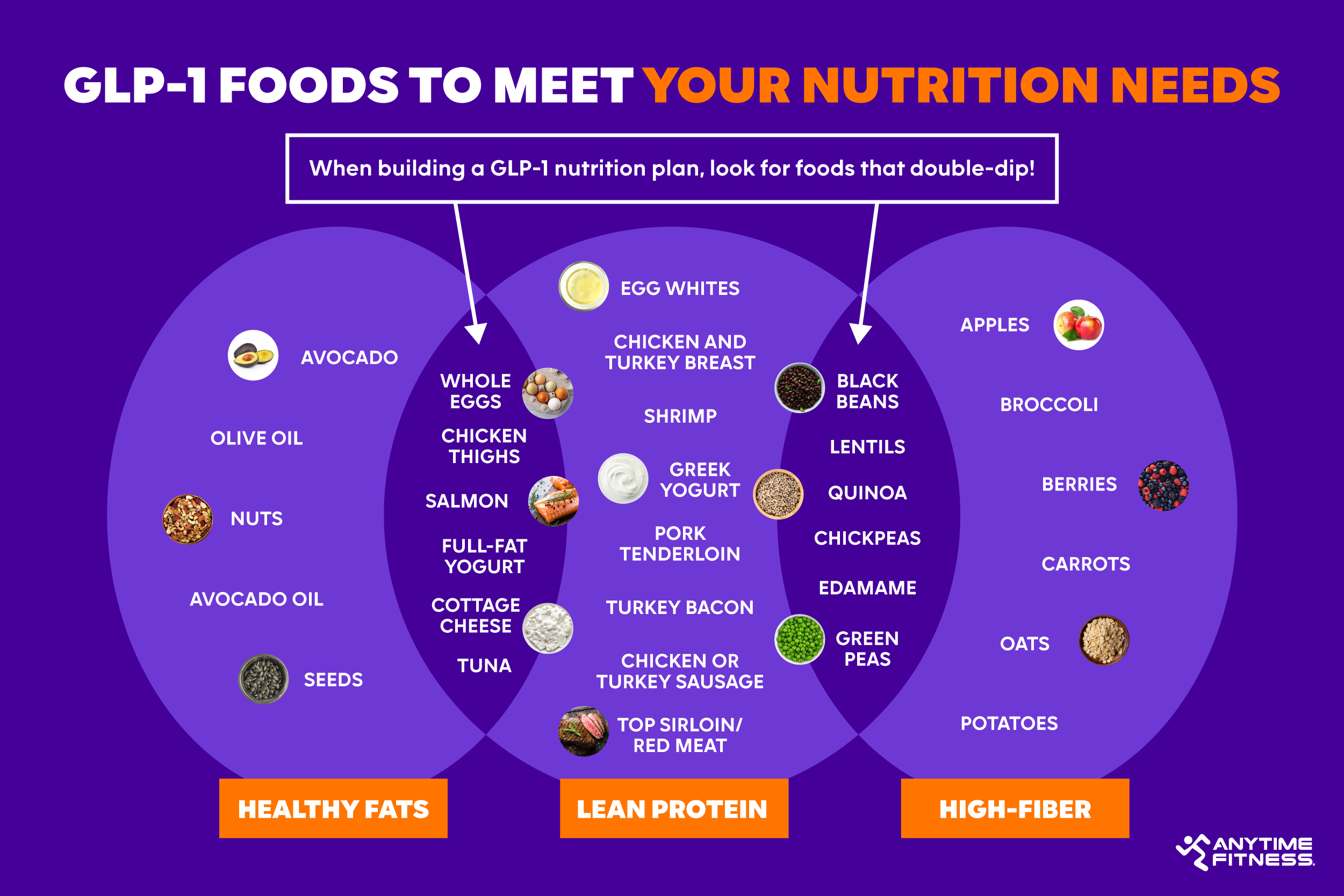 Graphic showing foods to meet nutritional needs while on GLP-1 medications, categorized by healthy fats (e.g., avocado, nuts, seeds), lean protein (e.g., chicken breast, Greek yogurt), and high-fiber options (e.g., apples, broccoli, oats).